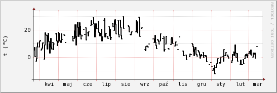 wykres przebiegu zmian windchill temp.