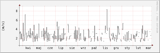 wykres przebiegu zmian średnia prędkość wiatru