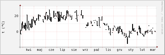 wykres przebiegu zmian windchill temp.