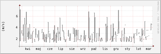 wykres przebiegu zmian średnia prędkość wiatru