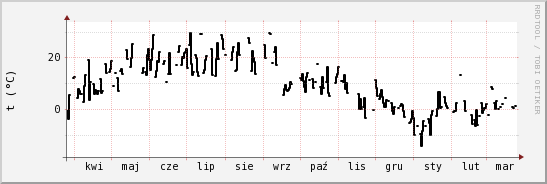 wykres przebiegu zmian windchill temp.