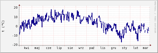 wykres przebiegu zmian temp. punktu rosy