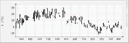 wykres przebiegu zmian windchill temp.