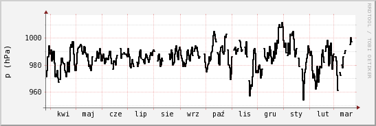 wykres przebiegu zmian ciśnienie