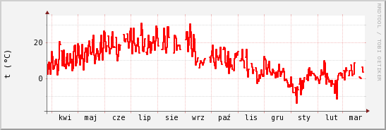 wykres przebiegu zmian temp powietrza