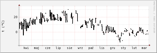 wykres przebiegu zmian windchill temp.