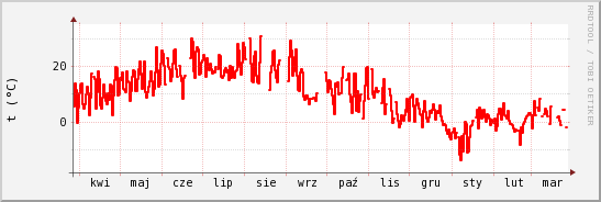 wykres przebiegu zmian temp powietrza