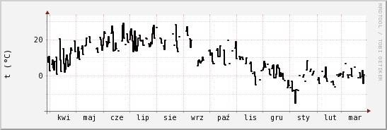 wykres przebiegu zmian windchill temp.