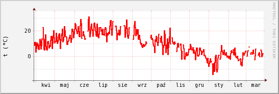 wykres przebiegu zmian temp powietrza