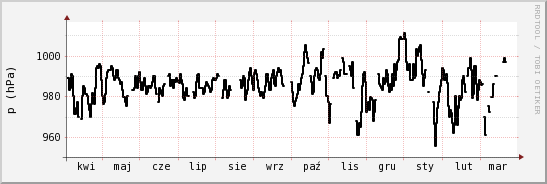wykres przebiegu zmian ciśnienie