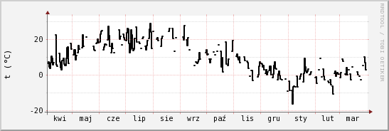 wykres przebiegu zmian windchill temp.