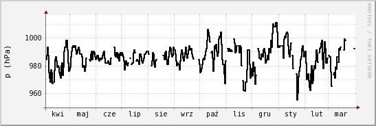 wykres przebiegu zmian ciśnienie