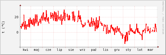 wykres przebiegu zmian temp powietrza