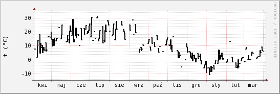 wykres przebiegu zmian windchill temp.