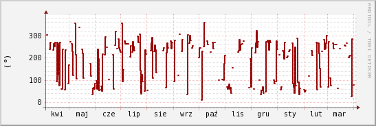 wykres przebiegu zmian kierunek wiatru (średni)