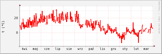 wykres przebiegu zmian temp powietrza