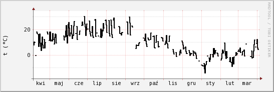 wykres przebiegu zmian windchill temp.