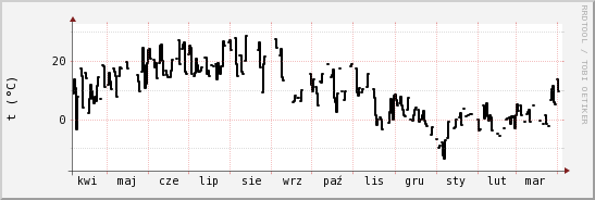 wykres przebiegu zmian windchill temp.