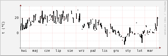 wykres przebiegu zmian windchill temp.