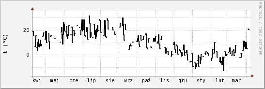 wykres przebiegu zmian windchill temp.