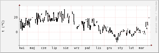 wykres przebiegu zmian windchill temp.