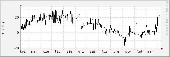 wykres przebiegu zmian windchill temp.