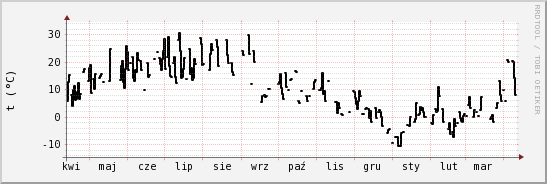 wykres przebiegu zmian windchill temp.