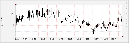 wykres przebiegu zmian windchill temp.
