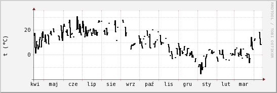 wykres przebiegu zmian windchill temp.