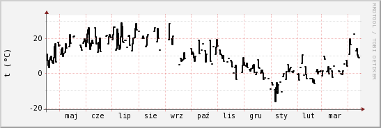 wykres przebiegu zmian windchill temp.