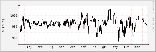 wykres przebiegu zmian ciśnienie