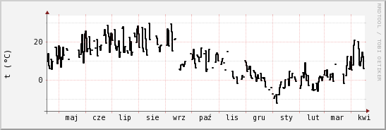 wykres przebiegu zmian windchill temp.