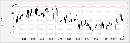 wykres przebiegu zmian windchill temp.