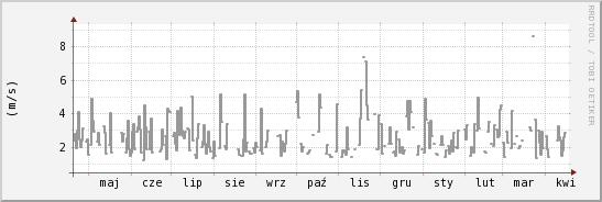 wykres przebiegu zmian średnia prędkość wiatru