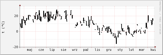 wykres przebiegu zmian windchill temp.