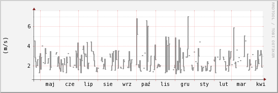 wykres przebiegu zmian średnia prędkość wiatru
