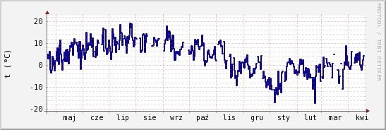 wykres przebiegu zmian temp. punktu rosy