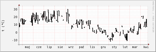 wykres przebiegu zmian windchill temp.