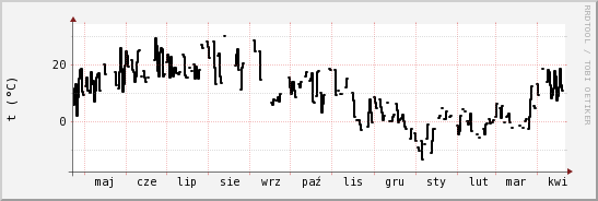 wykres przebiegu zmian windchill temp.