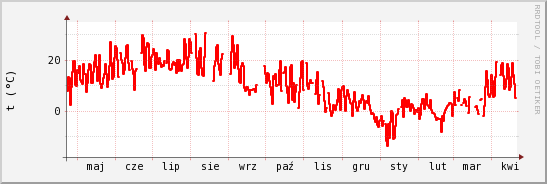 wykres przebiegu zmian temp powietrza