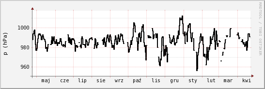 wykres przebiegu zmian ciśnienie