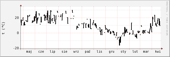 wykres przebiegu zmian windchill temp.