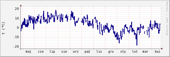 wykres przebiegu zmian temp. punktu rosy