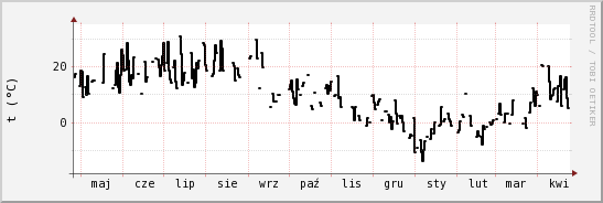 wykres przebiegu zmian windchill temp.