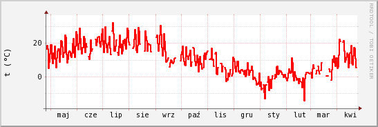 wykres przebiegu zmian temp powietrza