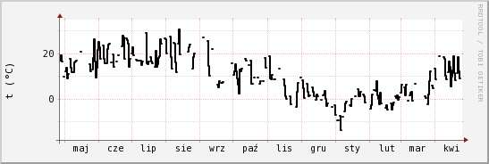 wykres przebiegu zmian windchill temp.