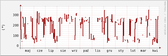 wykres przebiegu zmian kierunek wiatru (średni)