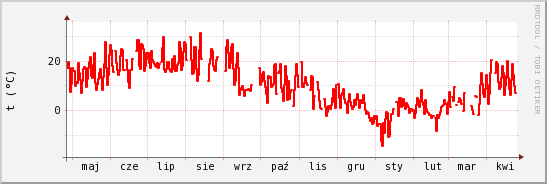wykres przebiegu zmian temp powietrza