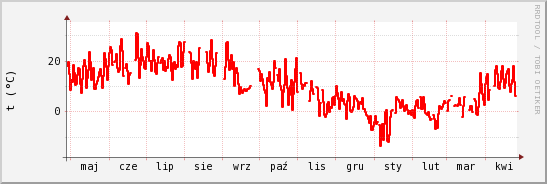 wykres przebiegu zmian temp powietrza