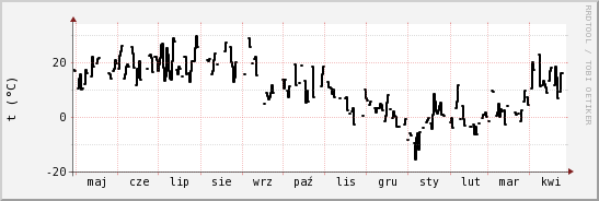 wykres przebiegu zmian windchill temp.